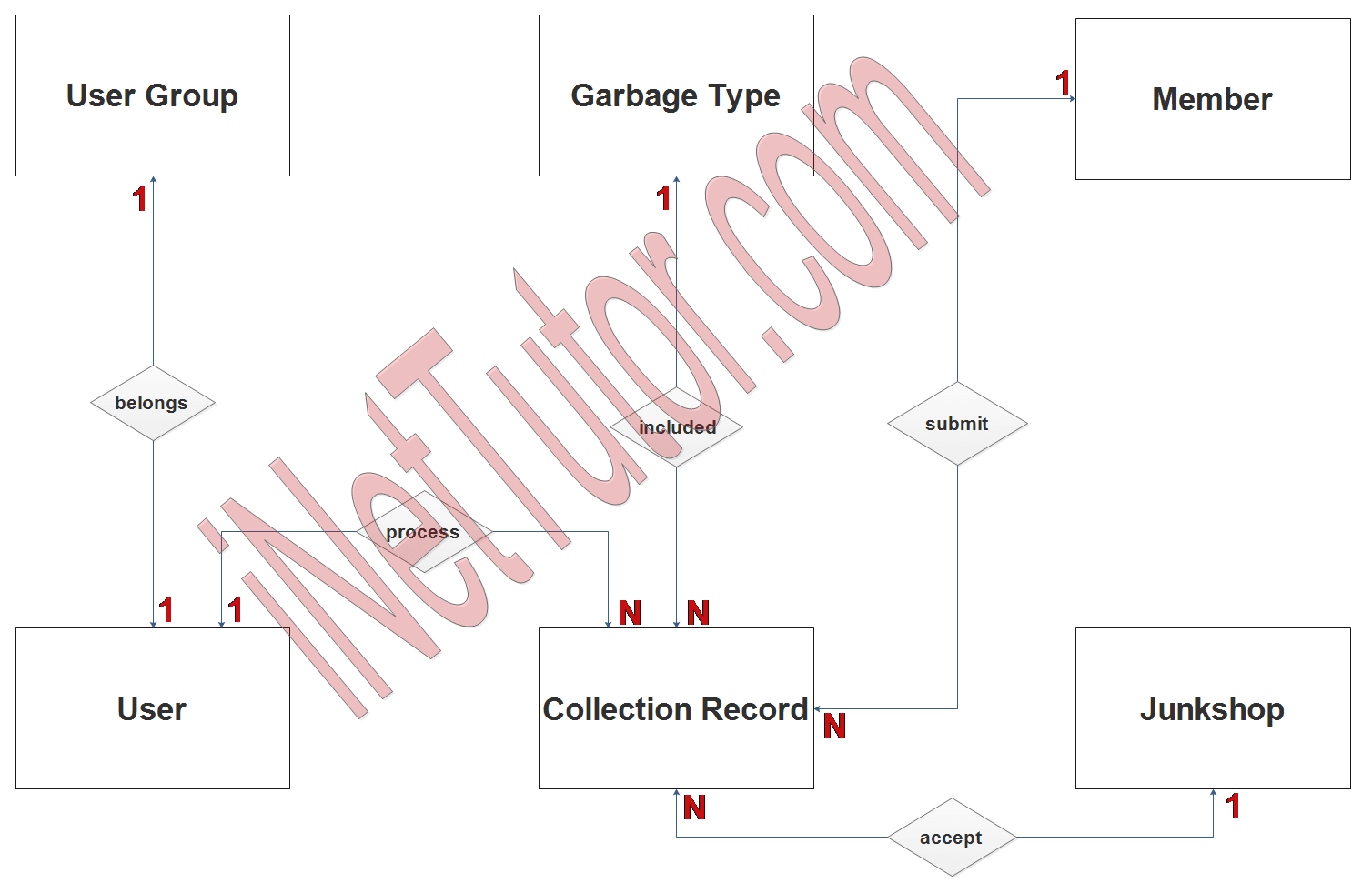  Steps Involved In Waste Management Essential Steps In Waste 