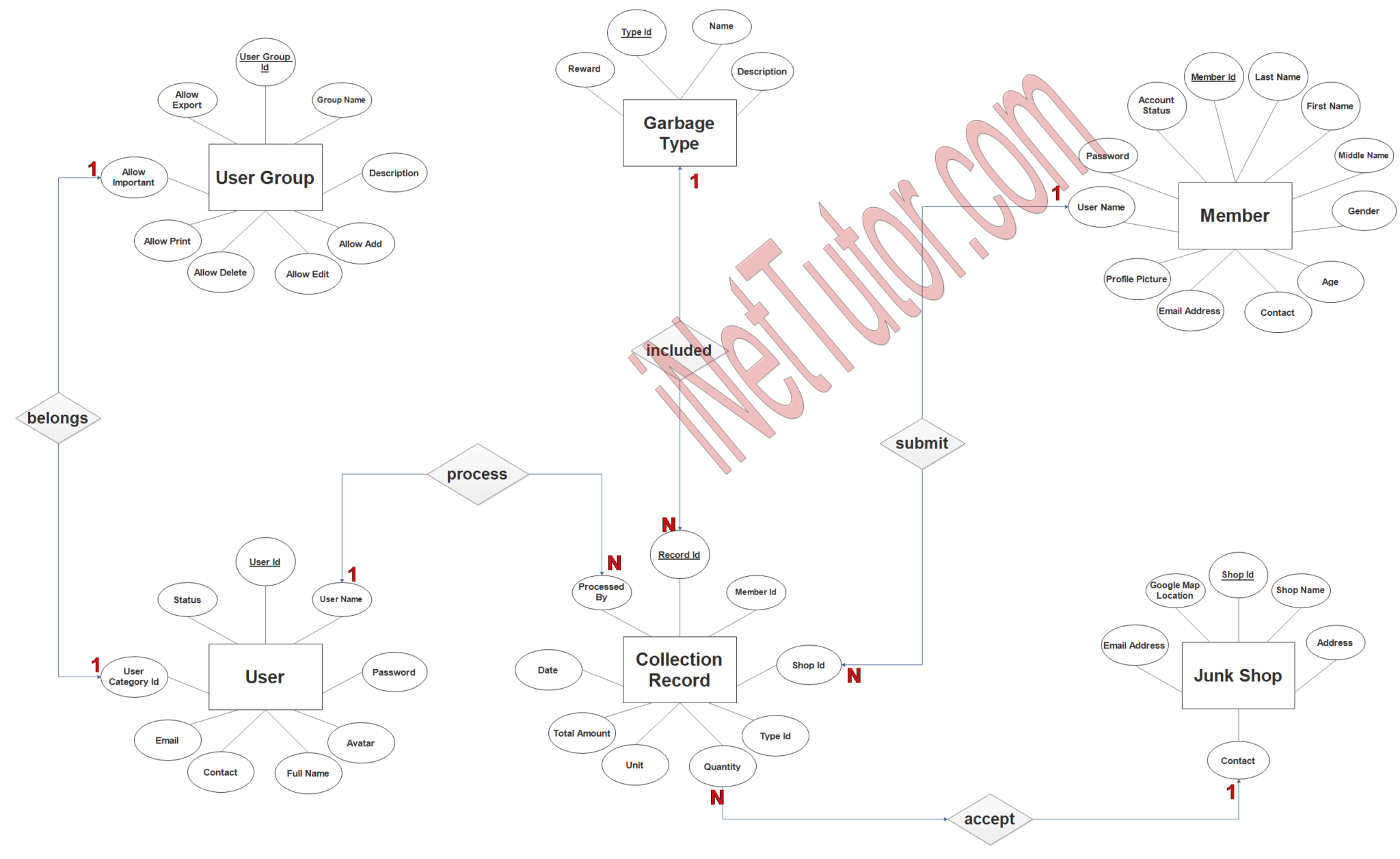 Waste Management with Reward System ER Diagram - iNetTutor.com