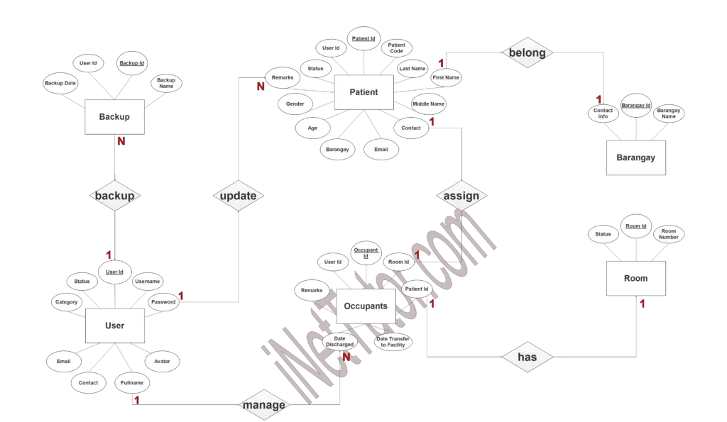 COVID-19 Facilities Information System ER Diagram - iNetTutor.com