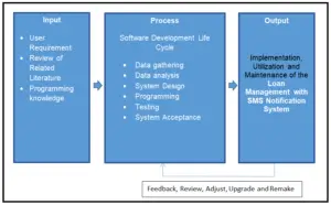 IPO Model Conceptual Framework of Loan Management with SMS Notification ...