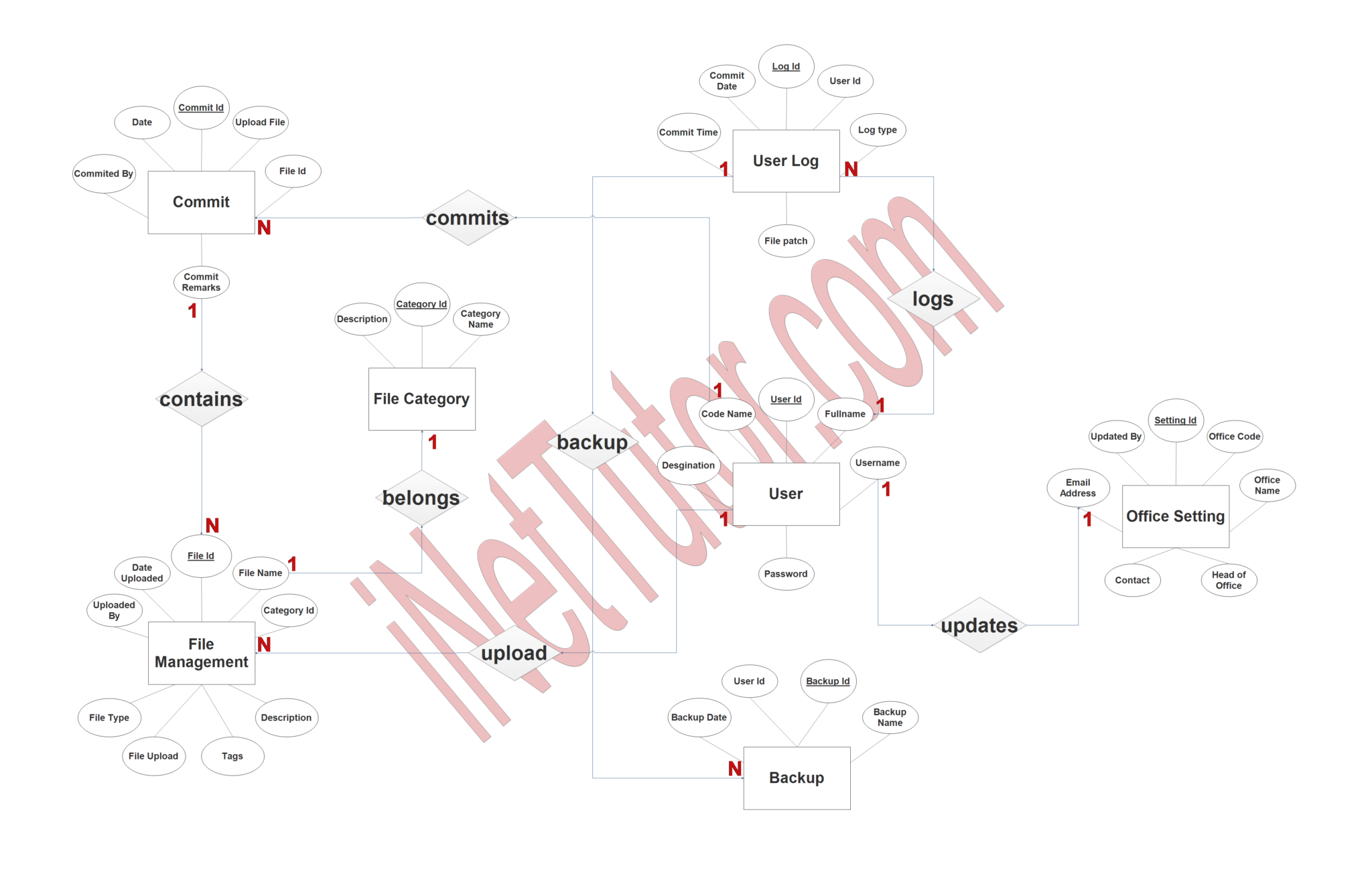 Free Document Tracking System ER Diagram