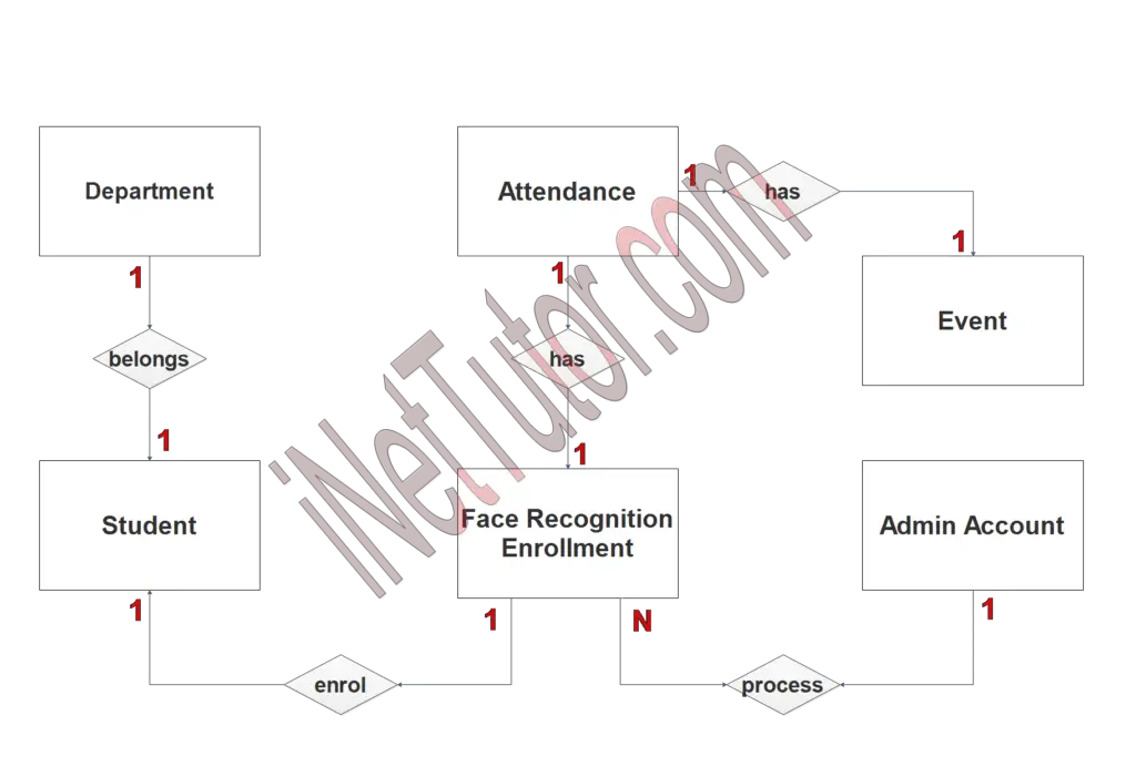 Face Recognition Attendance System Er Diagram Free Project Ideas 2024 0784