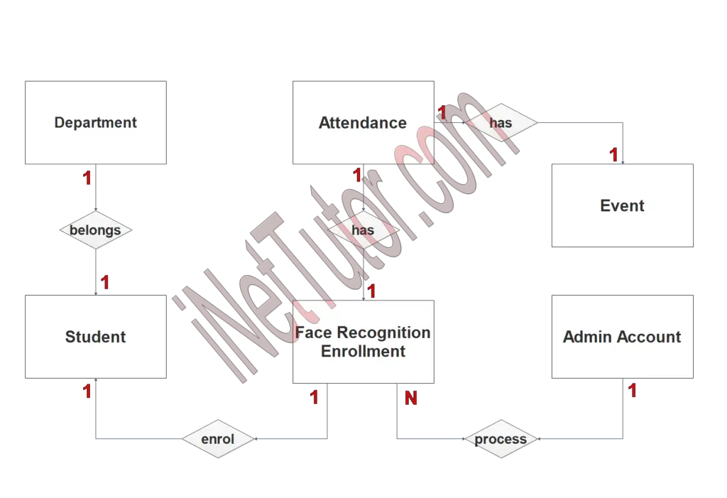 Face Recognition Attendance System ER Diagram - Free Project Ideas 2025