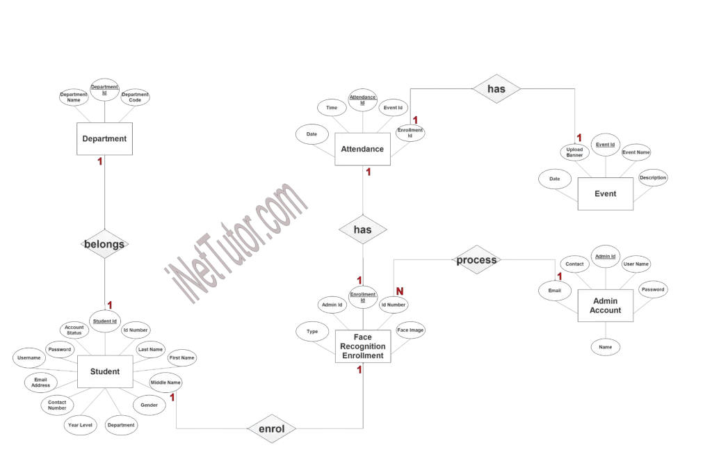 Face Recognition Attendance System ER Diagram - Free Project Ideas 2024