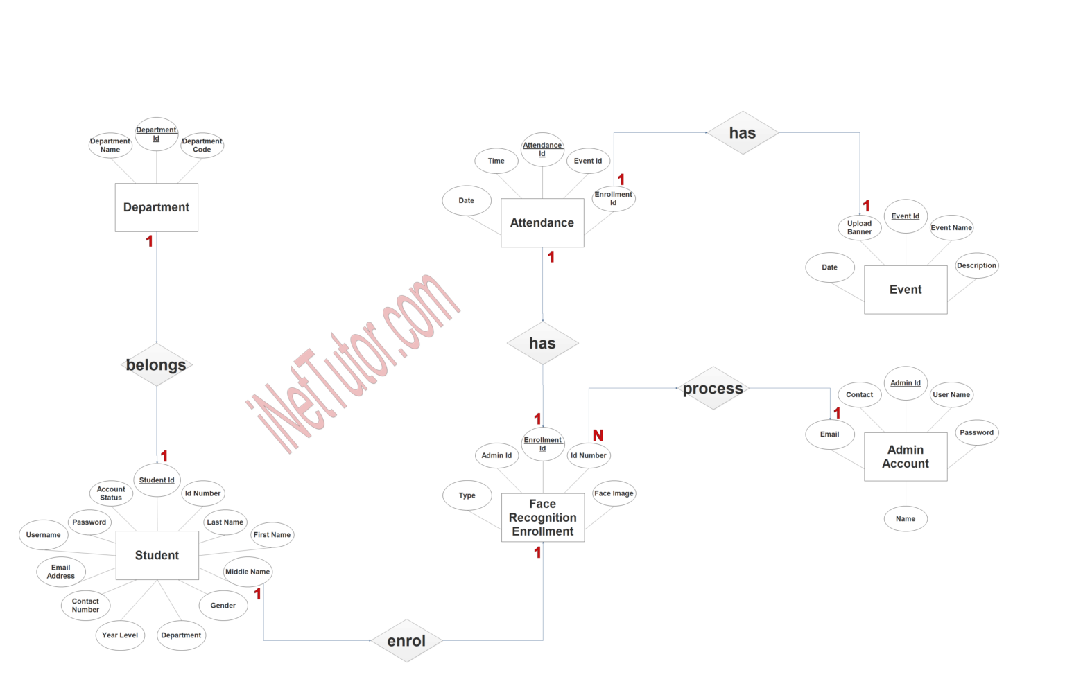 Face Recognition Attendance System ER Diagram - Free Project Ideas 2025