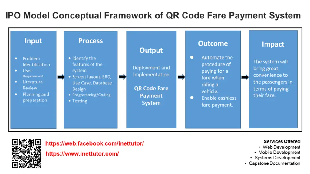 IPO Model Conceptual Framework of QR Code Fare Payment System