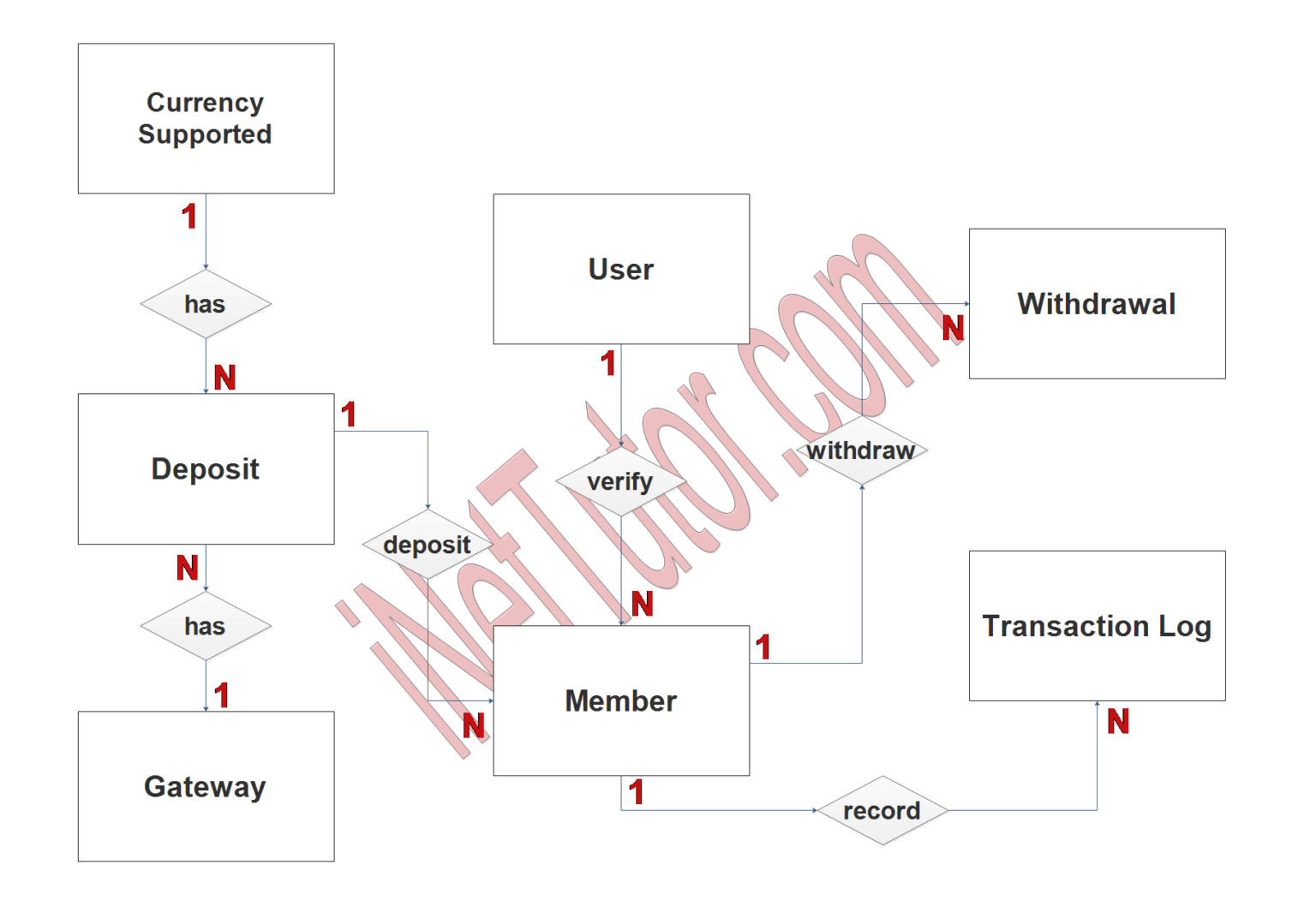 Digital Wallet Solution ER Diagram - 2024