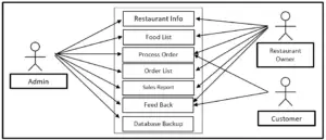 Food Ordering System Use Case Diagram - iNetTutor.com