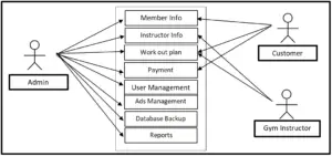 Use Case Diagram Gym Management System