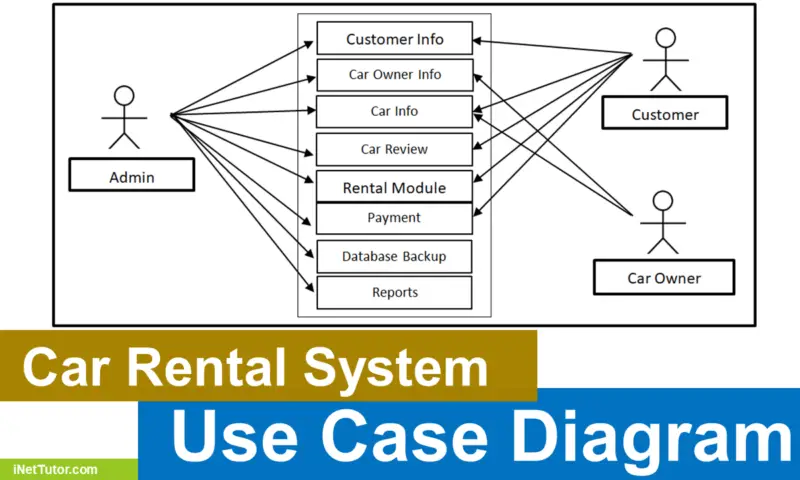 Food Ordering System Use Case Diagram - INetTutor.com