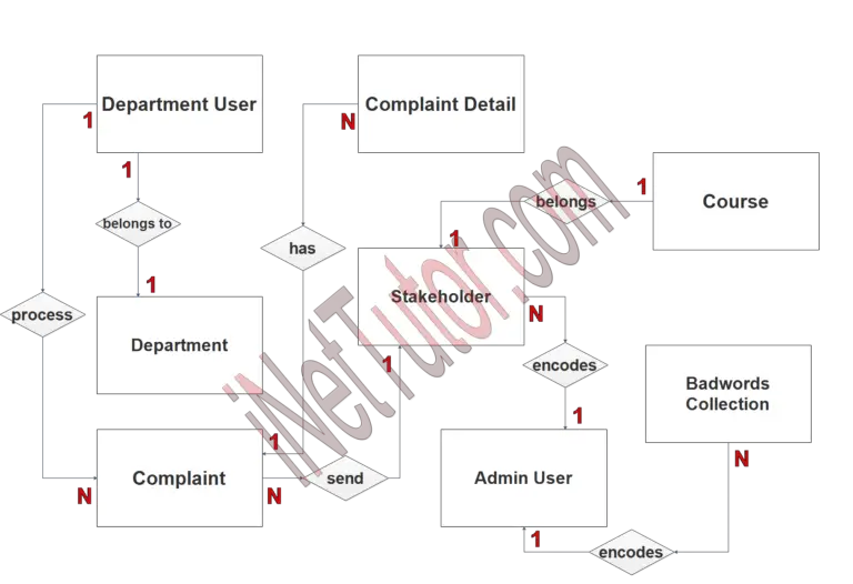 Complaint Handling Management System ER Diagram