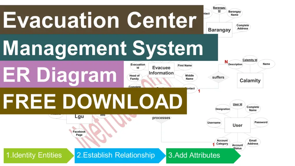 Evacuation Center Management System ER Diagram