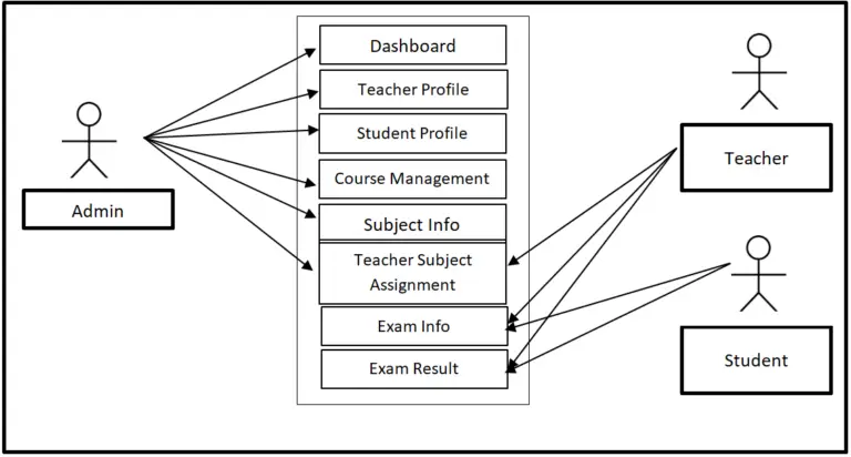 Free Exam Management System Use Case Diagram