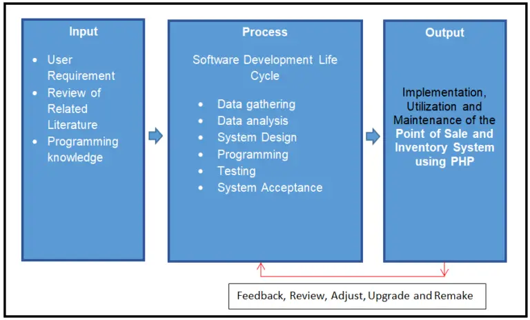 FREE Point of Sale and Inventory System Conceptual Framework