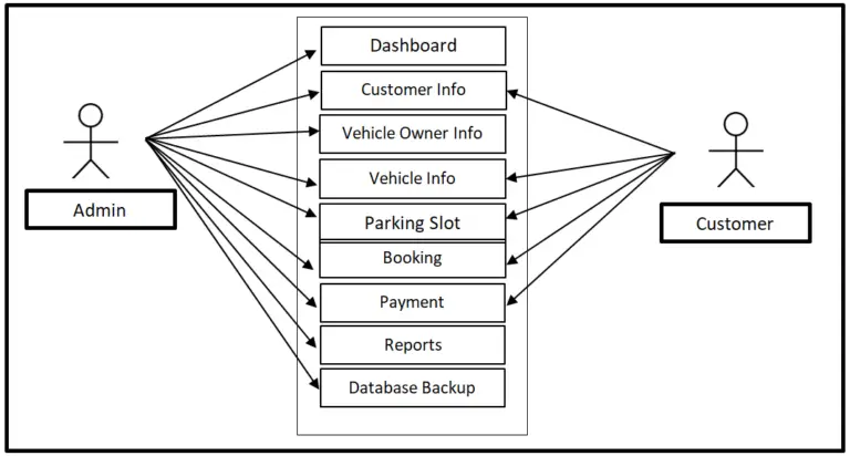 FREE Vehicle Parking System Use Case Diagram [2024]