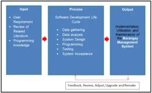 FREE Barangay Management System Conceptual Framework