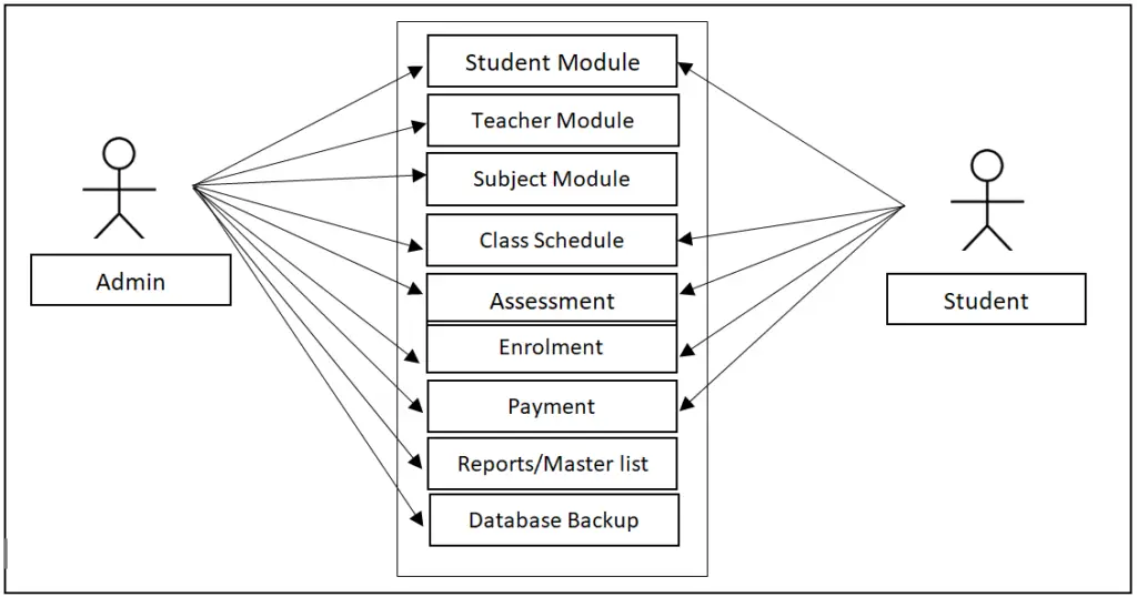 Free Enrollment System Use Case Diagram Download