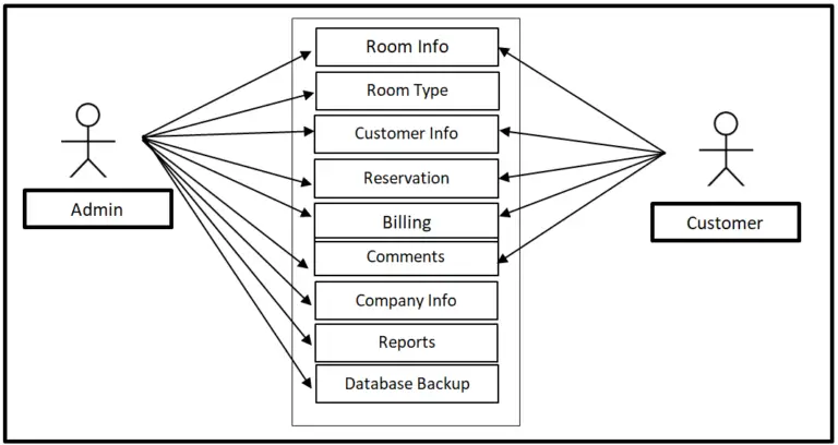 free-hotel-reservation-system-use-case-diagram