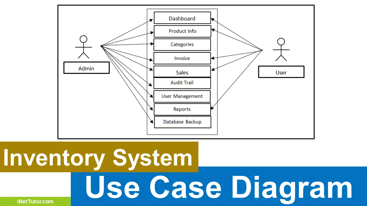 Inventory System Use Case Diagram Featured Image 
