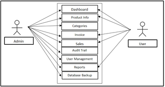 inventory management system use case diagram
