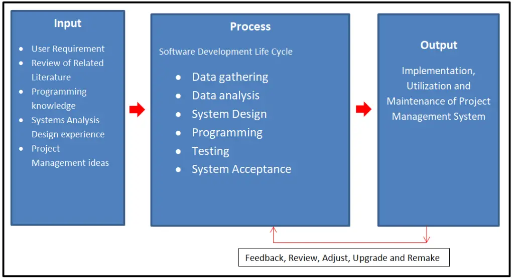 FREE Project Management System Conceptual Framework