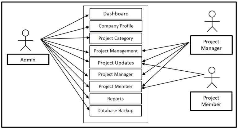 Project Management System Use Case Diagram Free Download