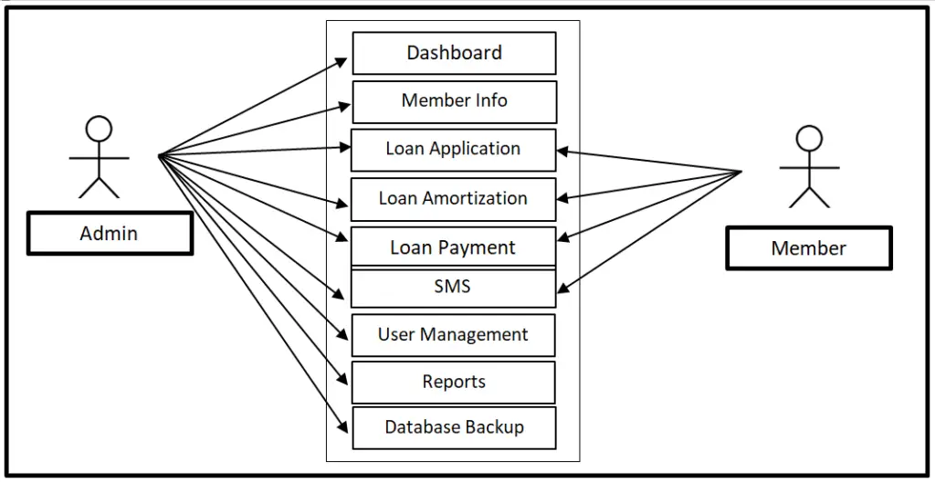 FREE Loan Management System Use Case Diagram