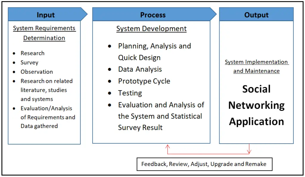 Social Networking Application Conceptual Framework - iNetTutor.com