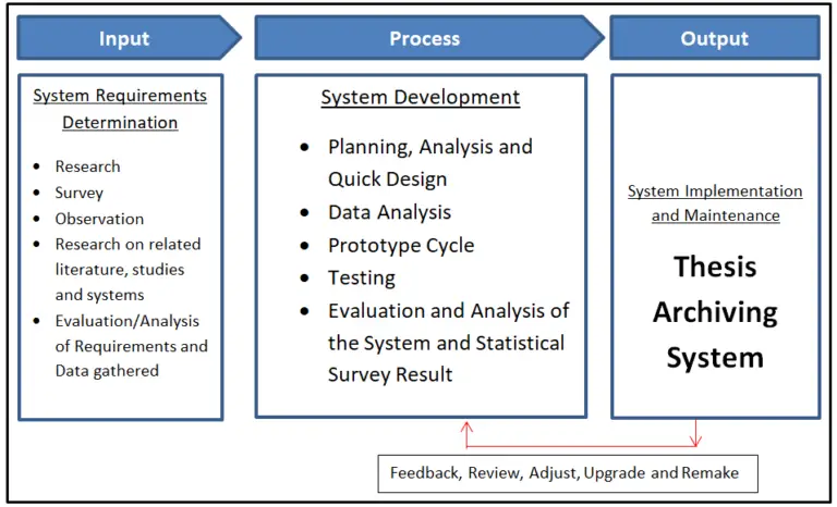 thesis archiving management system database design