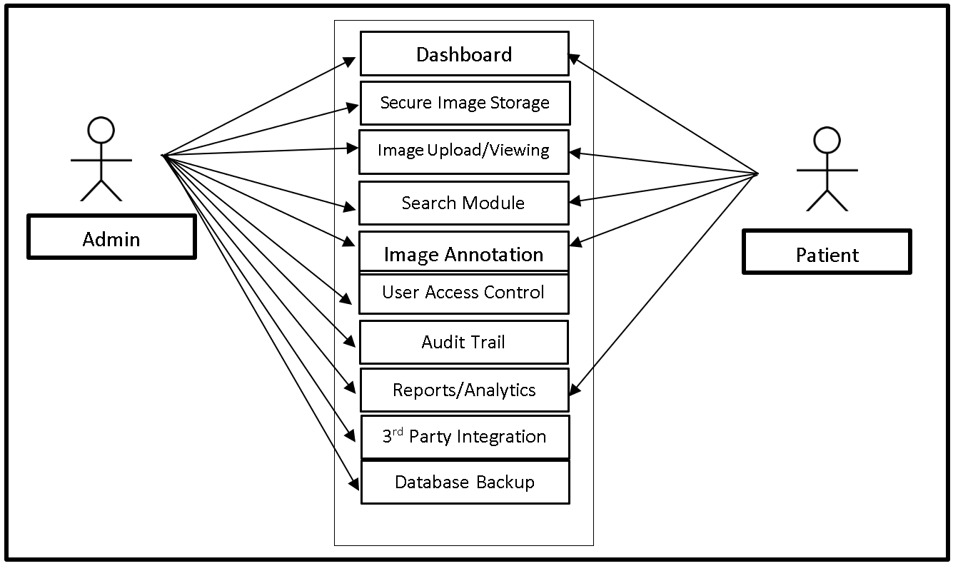 X-ray Results Image Archiving Use Case Diagram