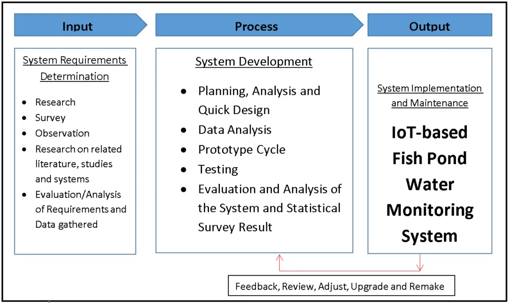 IoT-based Fish Pond Water Monitoring System Conceptual Framework ...