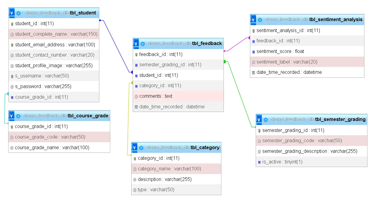 Feedback Platform with Sentiment Analysis Database Design - Relationship