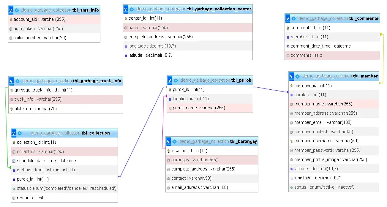 Garbage Collection Scheduling System Database Design - Relationship