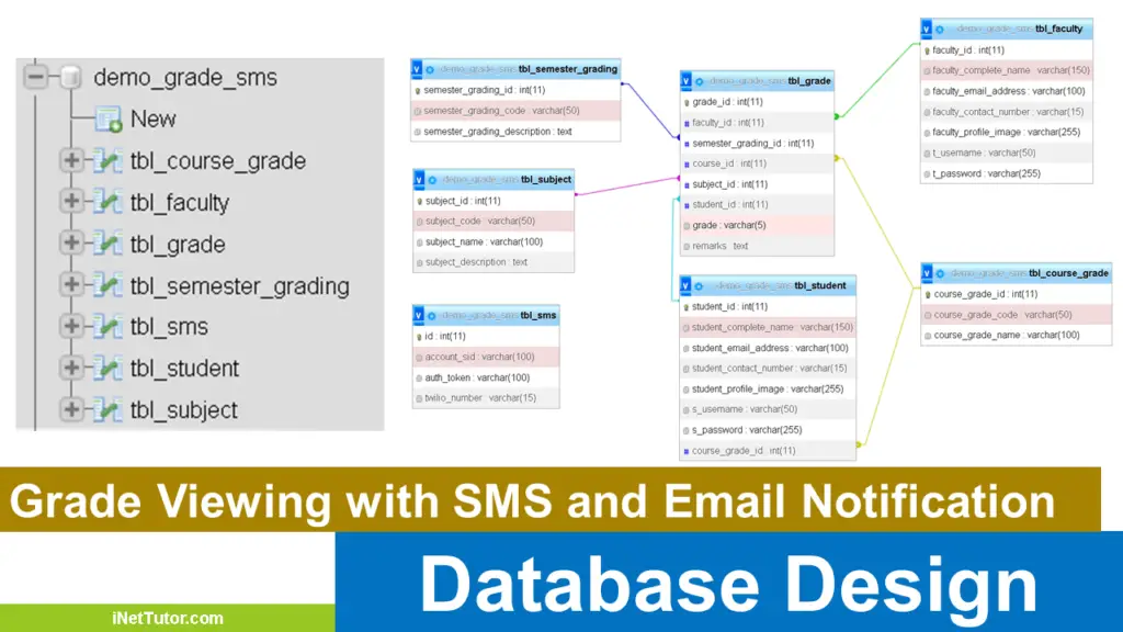 Grade Viewing with SMS and Email Notification Database Design