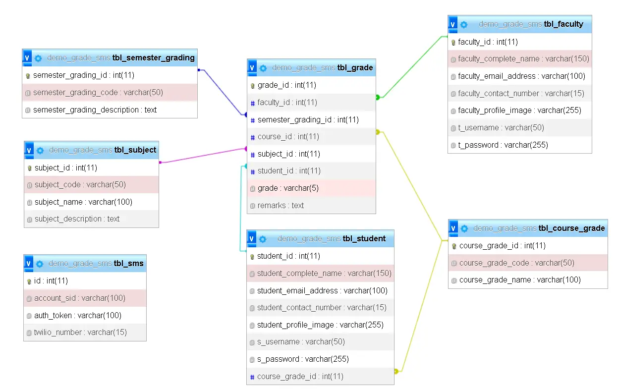 Grade Viewing with SMS and Email Notification Database Design - Relationship