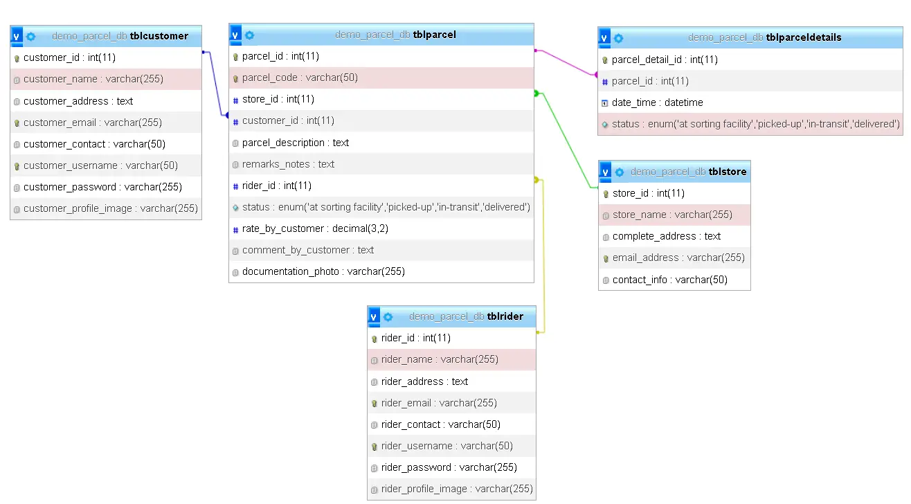 Parcel Monitoring System Database Design - Relationships