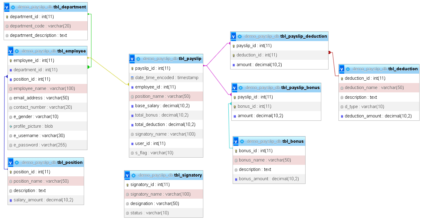 Payslip Distribution Database Design - Relationship