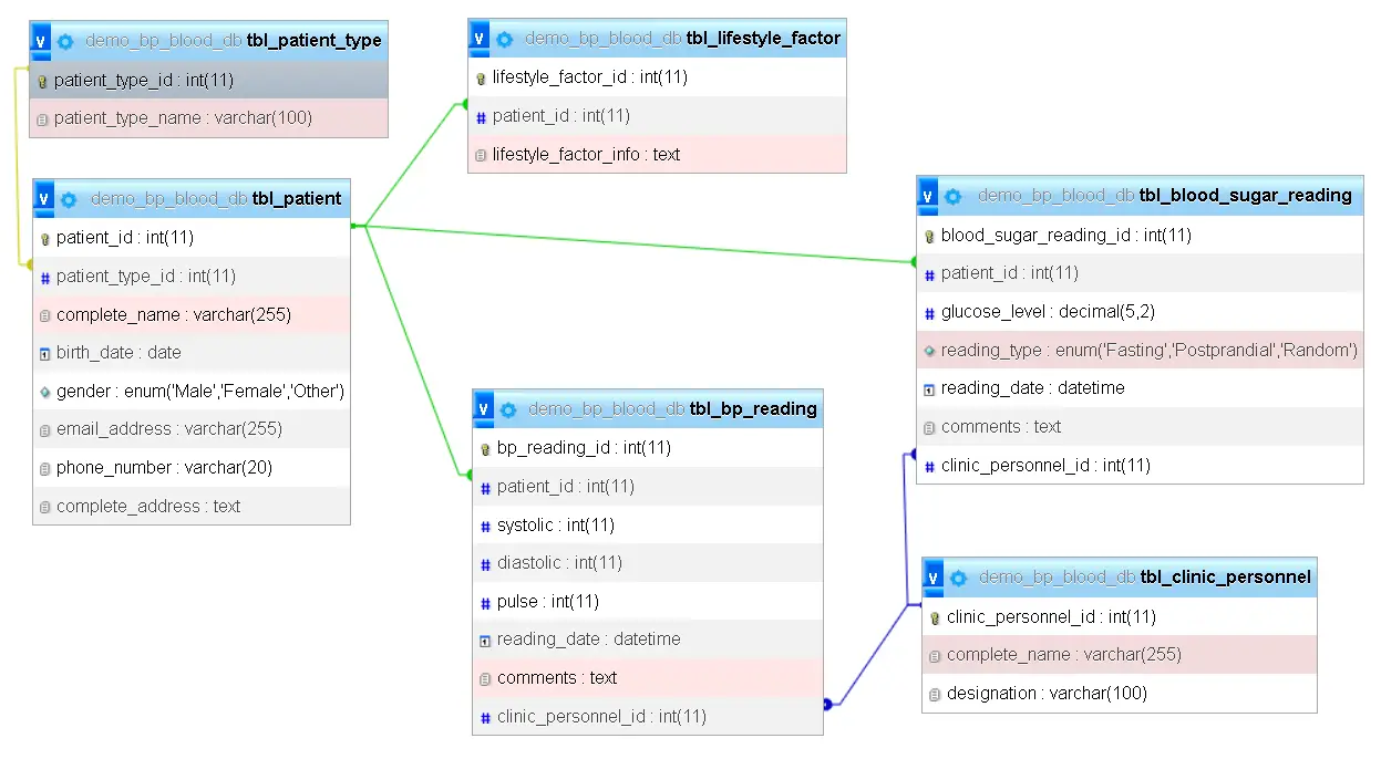 Blood Pressure and Blood Sugar Information Database Design - Relationship