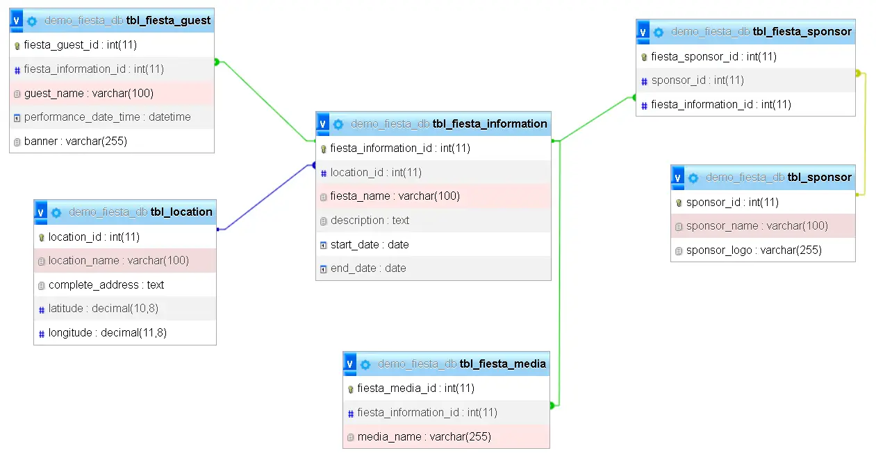 Fiesta Information System Database Design - Relationship