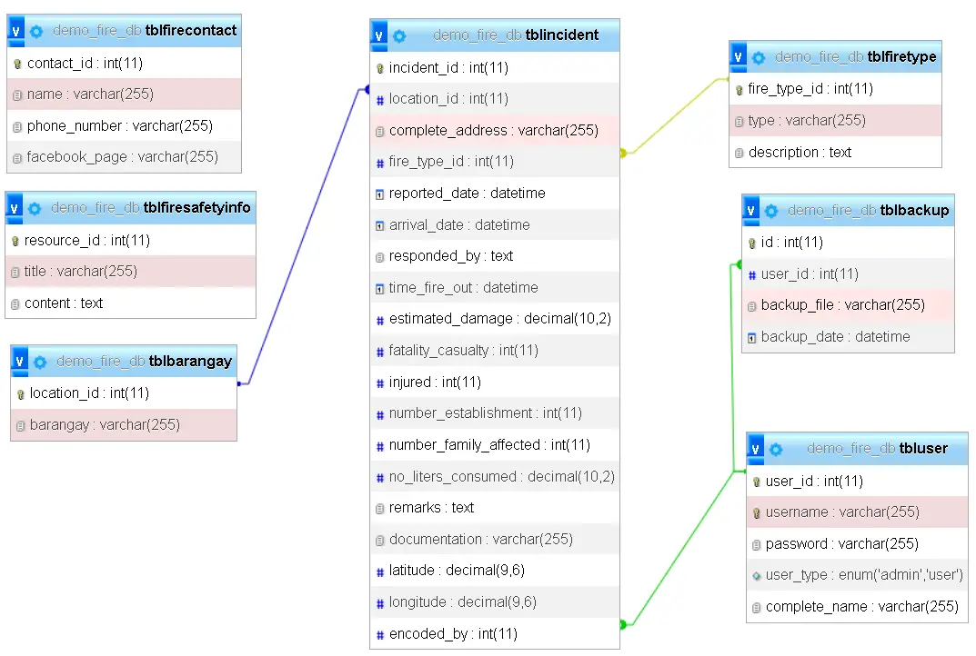 Fire Incident Information System Database Design - Relationship