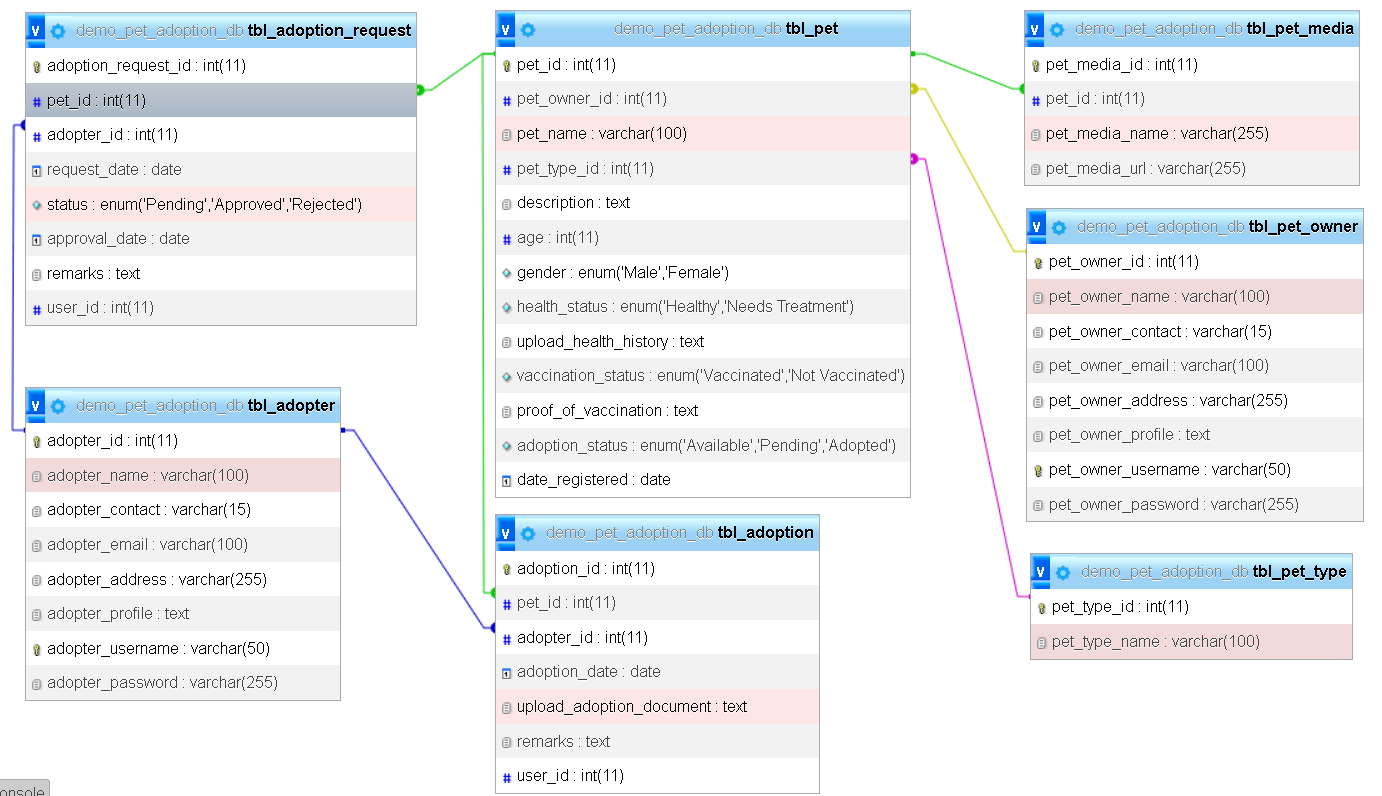 Pet Adoption Database Design - relationship