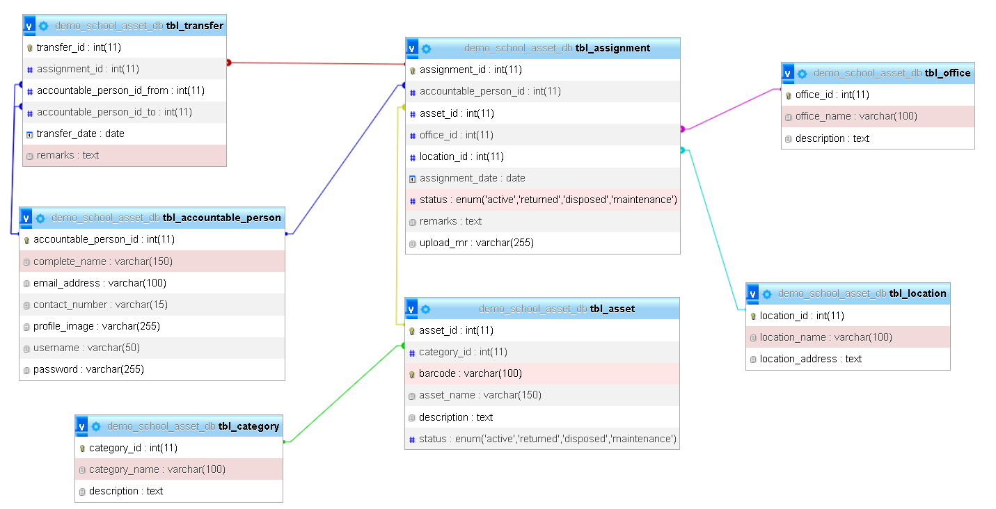 School Asset Inventory System Database Design - Relationship