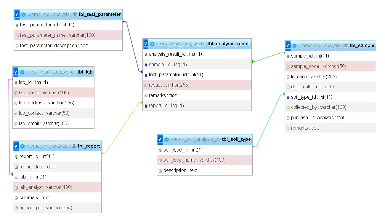 Soil Analysis Record Management Database Design - Relationship