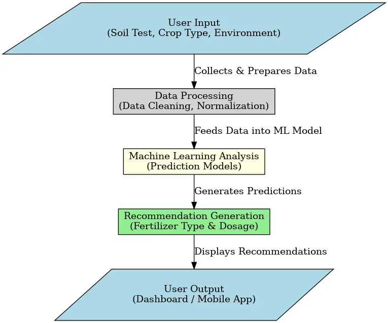 Nutrient Expert System for Crop Management using Data Analytics and Machine Learning Tools - System Flow