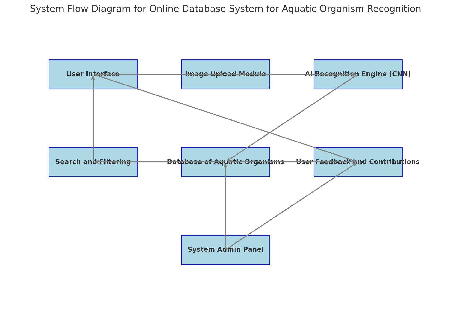 Online Database System for Aquatic Organism Recognition - System Flow